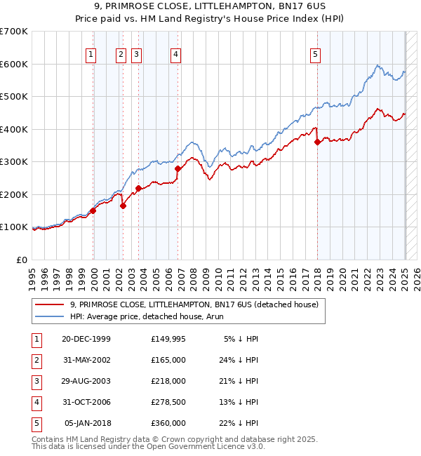 9, PRIMROSE CLOSE, LITTLEHAMPTON, BN17 6US: Price paid vs HM Land Registry's House Price Index