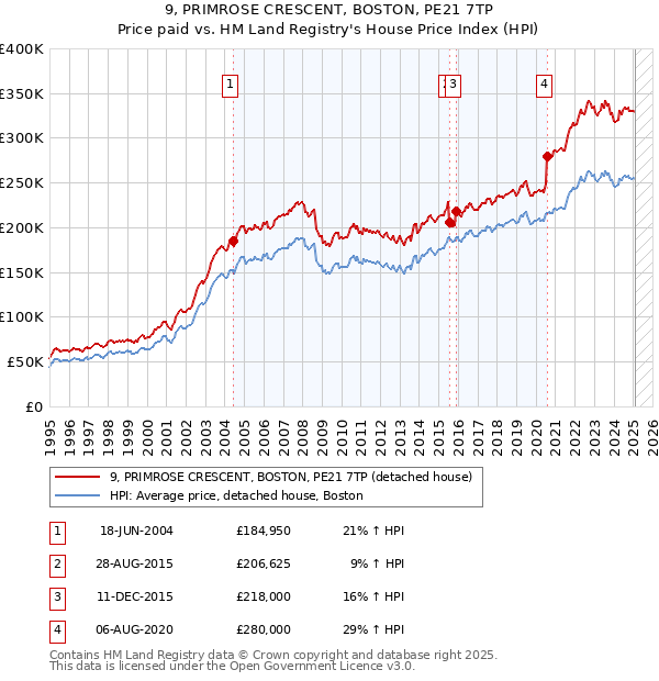 9, PRIMROSE CRESCENT, BOSTON, PE21 7TP: Price paid vs HM Land Registry's House Price Index