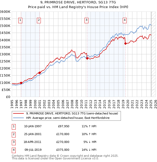 9, PRIMROSE DRIVE, HERTFORD, SG13 7TG: Price paid vs HM Land Registry's House Price Index