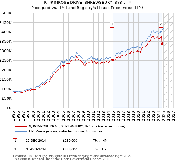 9, PRIMROSE DRIVE, SHREWSBURY, SY3 7TP: Price paid vs HM Land Registry's House Price Index