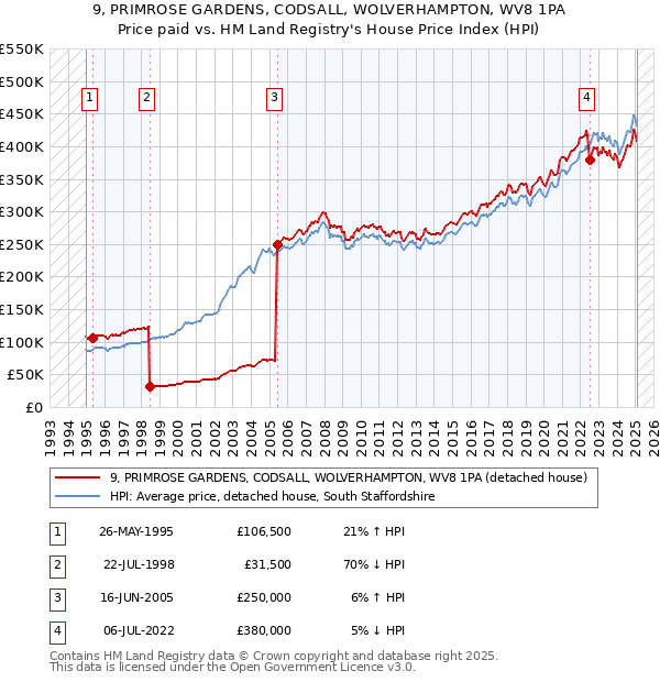9, PRIMROSE GARDENS, CODSALL, WOLVERHAMPTON, WV8 1PA: Price paid vs HM Land Registry's House Price Index