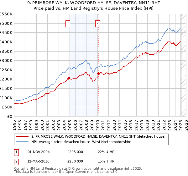 9, PRIMROSE WALK, WOODFORD HALSE, DAVENTRY, NN11 3HT: Price paid vs HM Land Registry's House Price Index
