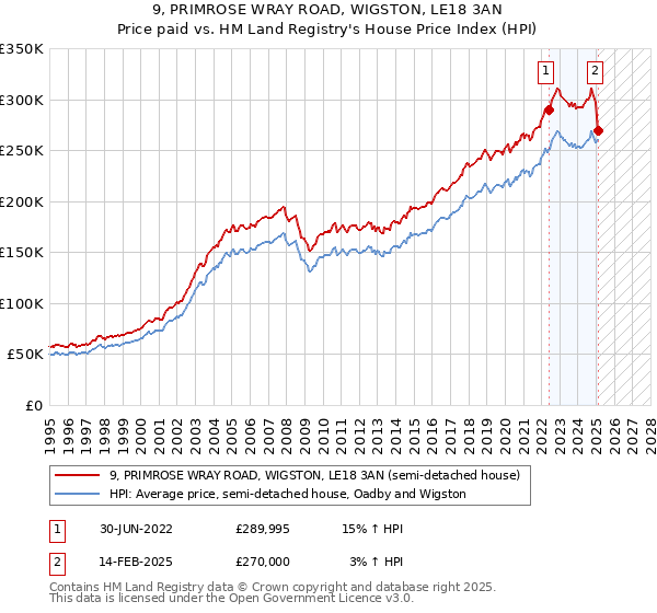 9, PRIMROSE WRAY ROAD, WIGSTON, LE18 3AN: Price paid vs HM Land Registry's House Price Index