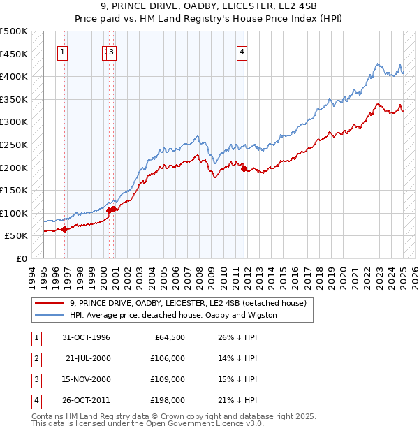 9, PRINCE DRIVE, OADBY, LEICESTER, LE2 4SB: Price paid vs HM Land Registry's House Price Index