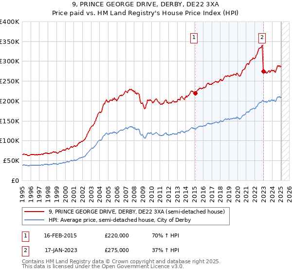 9, PRINCE GEORGE DRIVE, DERBY, DE22 3XA: Price paid vs HM Land Registry's House Price Index