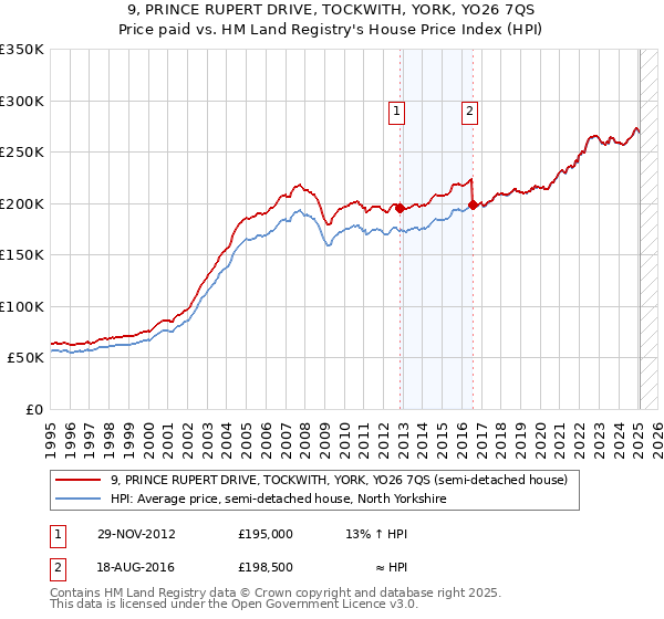 9, PRINCE RUPERT DRIVE, TOCKWITH, YORK, YO26 7QS: Price paid vs HM Land Registry's House Price Index