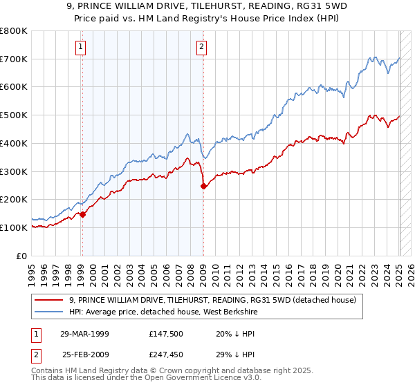 9, PRINCE WILLIAM DRIVE, TILEHURST, READING, RG31 5WD: Price paid vs HM Land Registry's House Price Index