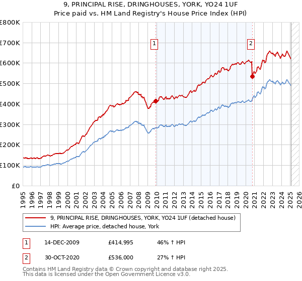 9, PRINCIPAL RISE, DRINGHOUSES, YORK, YO24 1UF: Price paid vs HM Land Registry's House Price Index