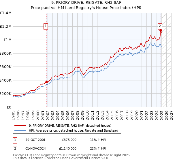 9, PRIORY DRIVE, REIGATE, RH2 8AF: Price paid vs HM Land Registry's House Price Index