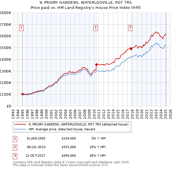 9, PRIORY GARDENS, WATERLOOVILLE, PO7 7RS: Price paid vs HM Land Registry's House Price Index
