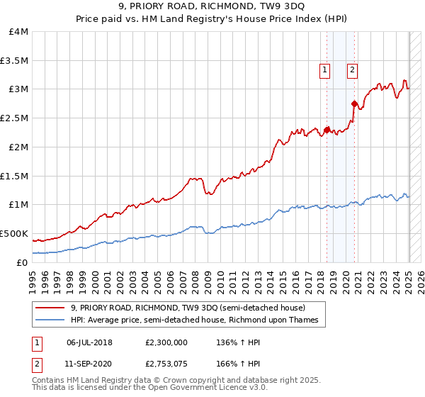 9, PRIORY ROAD, RICHMOND, TW9 3DQ: Price paid vs HM Land Registry's House Price Index