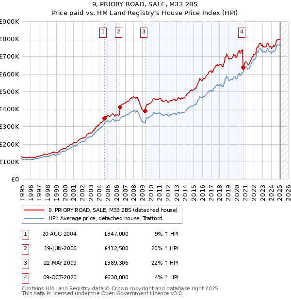 9, PRIORY ROAD, SALE, M33 2BS: Price paid vs HM Land Registry's House Price Index
