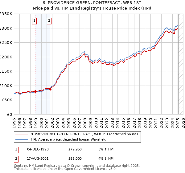 9, PROVIDENCE GREEN, PONTEFRACT, WF8 1ST: Price paid vs HM Land Registry's House Price Index