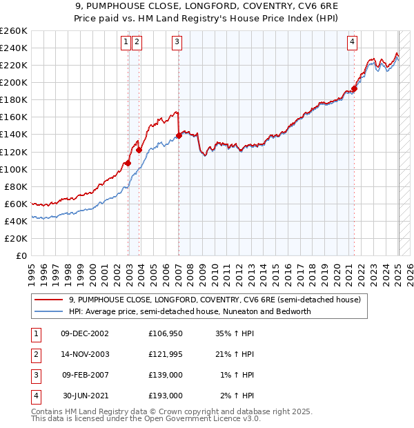 9, PUMPHOUSE CLOSE, LONGFORD, COVENTRY, CV6 6RE: Price paid vs HM Land Registry's House Price Index