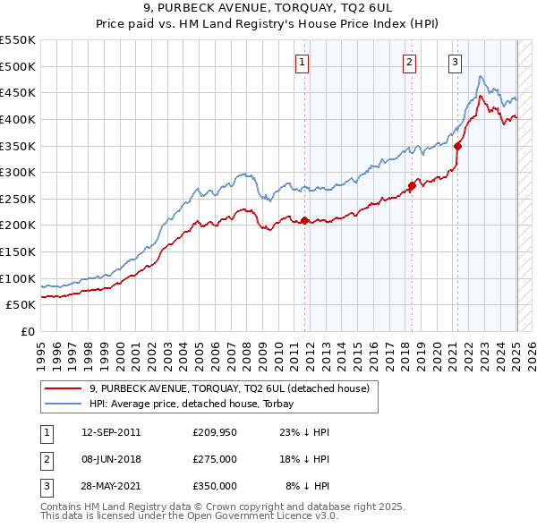 9, PURBECK AVENUE, TORQUAY, TQ2 6UL: Price paid vs HM Land Registry's House Price Index