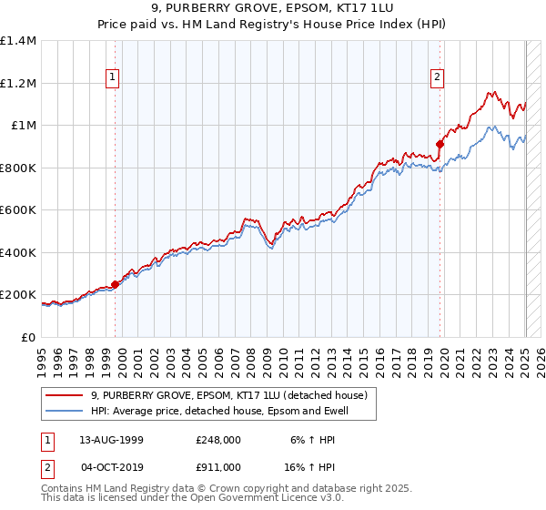 9, PURBERRY GROVE, EPSOM, KT17 1LU: Price paid vs HM Land Registry's House Price Index