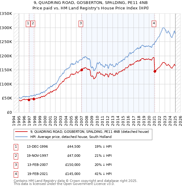 9, QUADRING ROAD, GOSBERTON, SPALDING, PE11 4NB: Price paid vs HM Land Registry's House Price Index