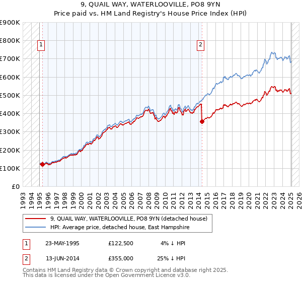 9, QUAIL WAY, WATERLOOVILLE, PO8 9YN: Price paid vs HM Land Registry's House Price Index