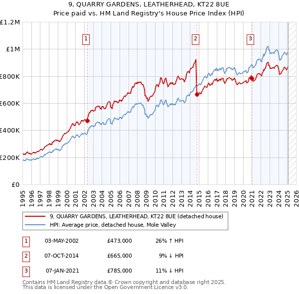 9, QUARRY GARDENS, LEATHERHEAD, KT22 8UE: Price paid vs HM Land Registry's House Price Index