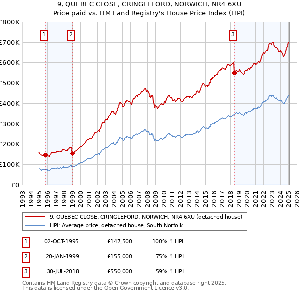 9, QUEBEC CLOSE, CRINGLEFORD, NORWICH, NR4 6XU: Price paid vs HM Land Registry's House Price Index