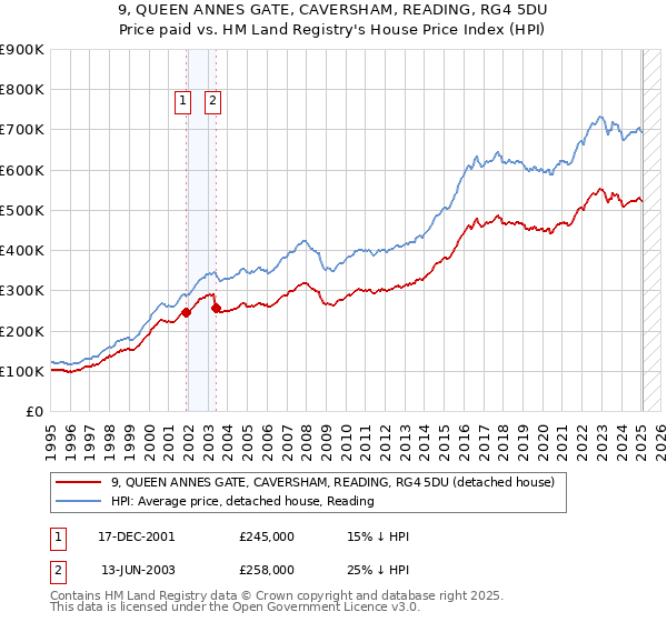 9, QUEEN ANNES GATE, CAVERSHAM, READING, RG4 5DU: Price paid vs HM Land Registry's House Price Index