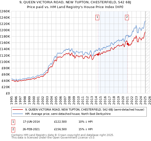 9, QUEEN VICTORIA ROAD, NEW TUPTON, CHESTERFIELD, S42 6BJ: Price paid vs HM Land Registry's House Price Index