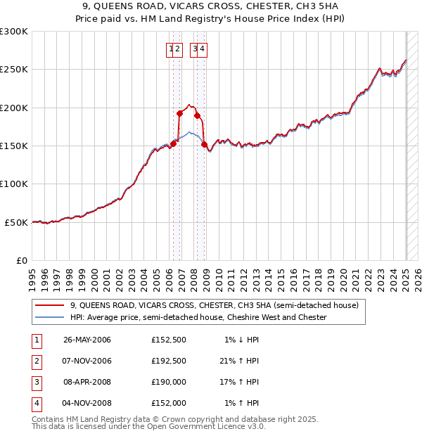 9, QUEENS ROAD, VICARS CROSS, CHESTER, CH3 5HA: Price paid vs HM Land Registry's House Price Index