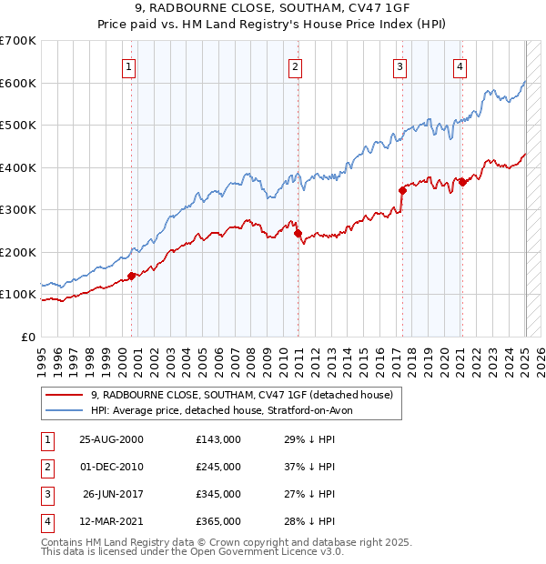 9, RADBOURNE CLOSE, SOUTHAM, CV47 1GF: Price paid vs HM Land Registry's House Price Index