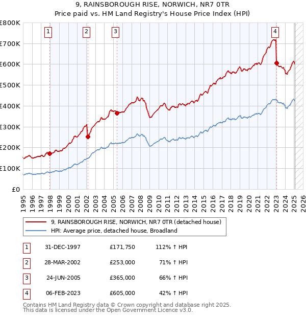 9, RAINSBOROUGH RISE, NORWICH, NR7 0TR: Price paid vs HM Land Registry's House Price Index