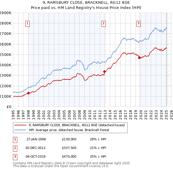 9, RAMSBURY CLOSE, BRACKNELL, RG12 8GE: Price paid vs HM Land Registry's House Price Index