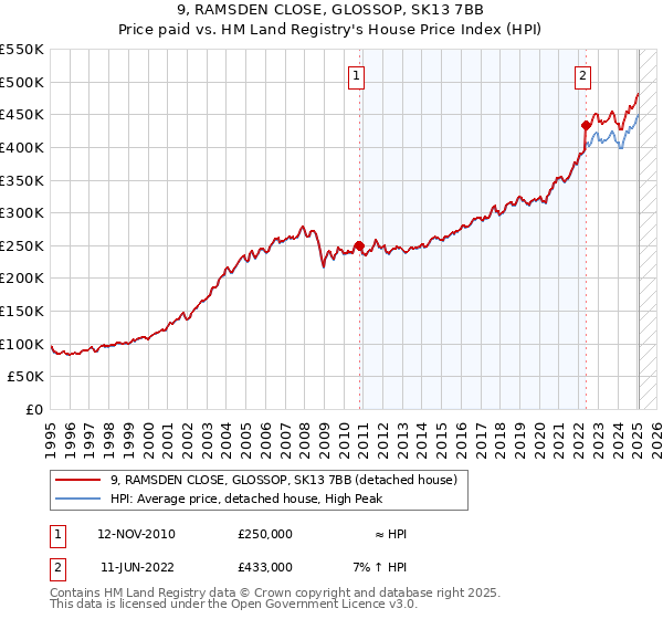 9, RAMSDEN CLOSE, GLOSSOP, SK13 7BB: Price paid vs HM Land Registry's House Price Index