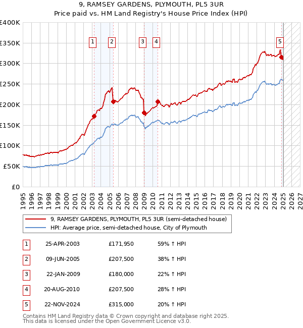 9, RAMSEY GARDENS, PLYMOUTH, PL5 3UR: Price paid vs HM Land Registry's House Price Index