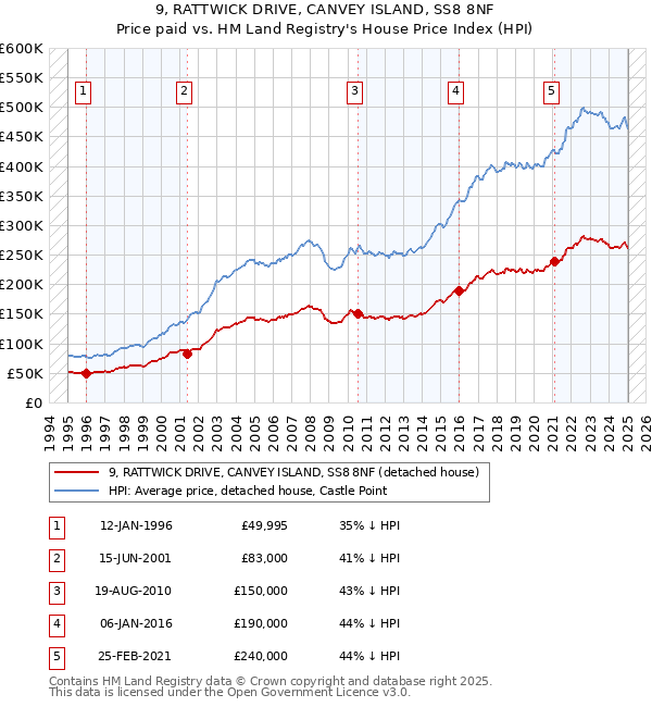 9, RATTWICK DRIVE, CANVEY ISLAND, SS8 8NF: Price paid vs HM Land Registry's House Price Index