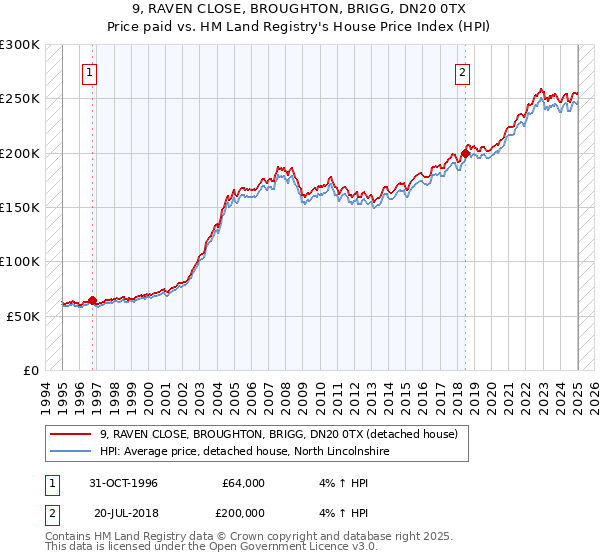 9, RAVEN CLOSE, BROUGHTON, BRIGG, DN20 0TX: Price paid vs HM Land Registry's House Price Index