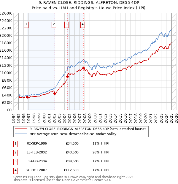 9, RAVEN CLOSE, RIDDINGS, ALFRETON, DE55 4DP: Price paid vs HM Land Registry's House Price Index