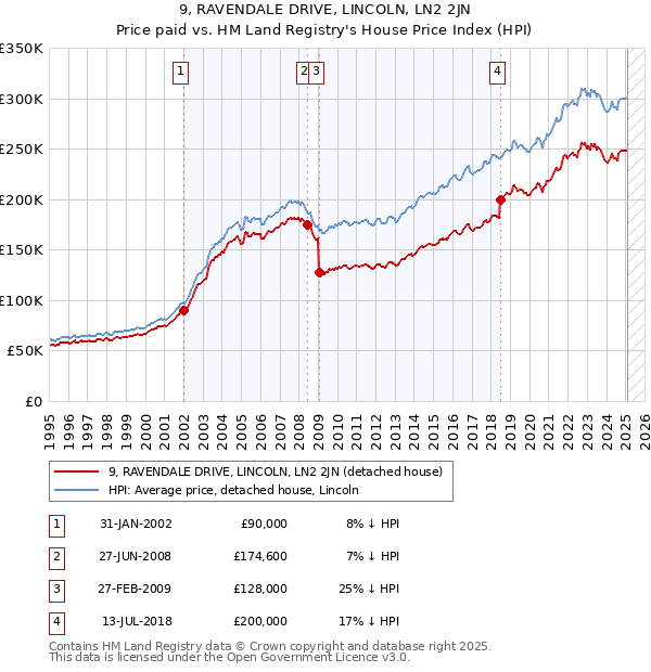 9, RAVENDALE DRIVE, LINCOLN, LN2 2JN: Price paid vs HM Land Registry's House Price Index