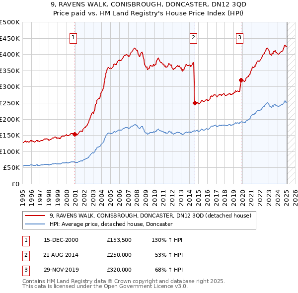 9, RAVENS WALK, CONISBROUGH, DONCASTER, DN12 3QD: Price paid vs HM Land Registry's House Price Index