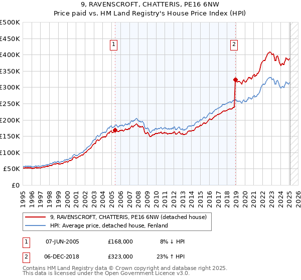 9, RAVENSCROFT, CHATTERIS, PE16 6NW: Price paid vs HM Land Registry's House Price Index