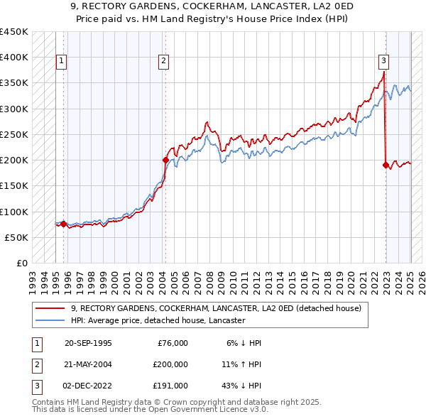 9, RECTORY GARDENS, COCKERHAM, LANCASTER, LA2 0ED: Price paid vs HM Land Registry's House Price Index