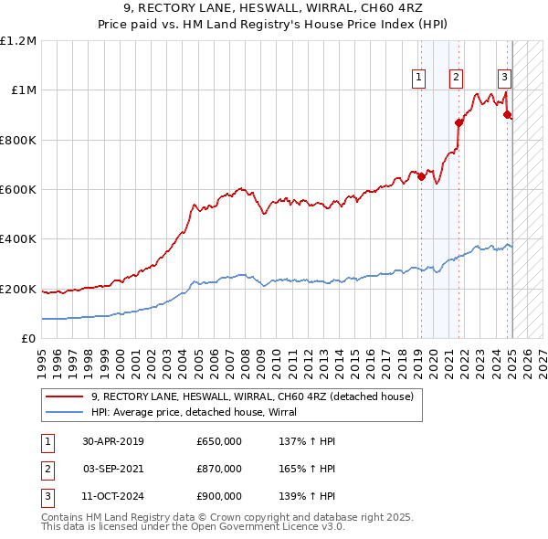 9, RECTORY LANE, HESWALL, WIRRAL, CH60 4RZ: Price paid vs HM Land Registry's House Price Index