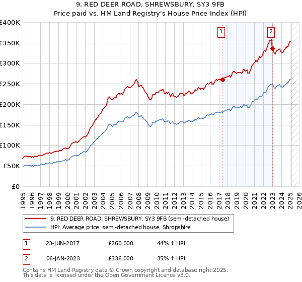 9, RED DEER ROAD, SHREWSBURY, SY3 9FB: Price paid vs HM Land Registry's House Price Index