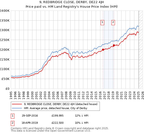 9, REDBRIDGE CLOSE, DERBY, DE22 4JH: Price paid vs HM Land Registry's House Price Index