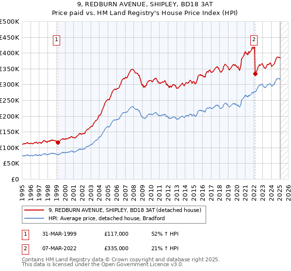 9, REDBURN AVENUE, SHIPLEY, BD18 3AT: Price paid vs HM Land Registry's House Price Index