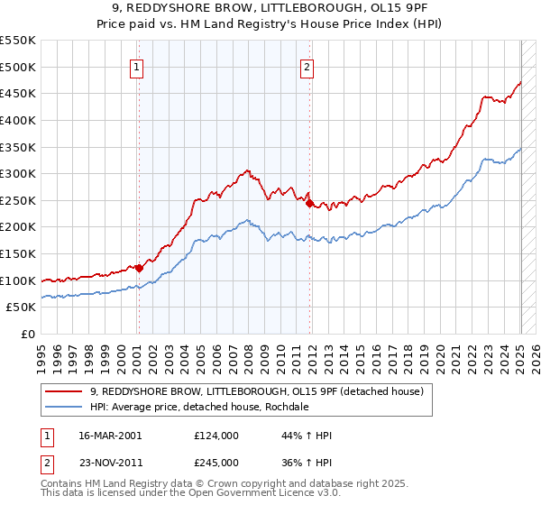 9, REDDYSHORE BROW, LITTLEBOROUGH, OL15 9PF: Price paid vs HM Land Registry's House Price Index