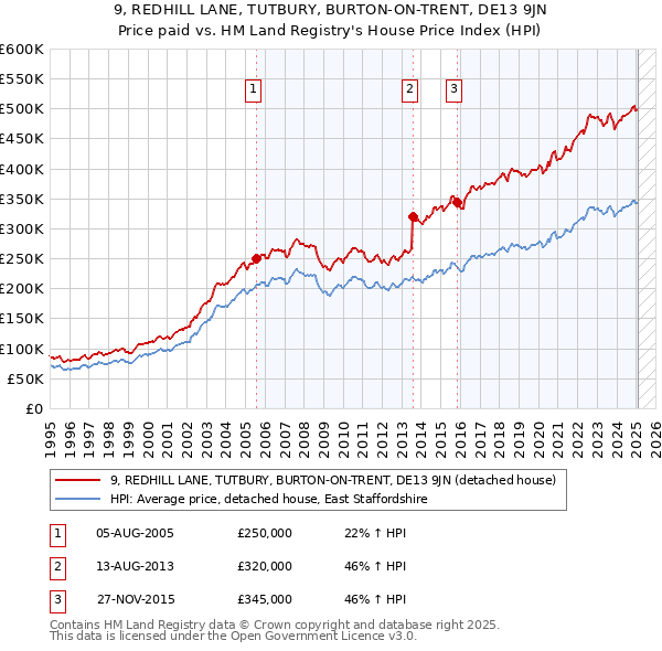 9, REDHILL LANE, TUTBURY, BURTON-ON-TRENT, DE13 9JN: Price paid vs HM Land Registry's House Price Index
