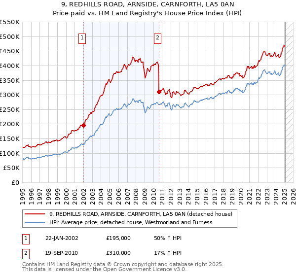 9, REDHILLS ROAD, ARNSIDE, CARNFORTH, LA5 0AN: Price paid vs HM Land Registry's House Price Index