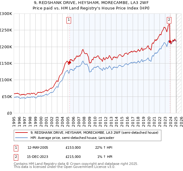 9, REDSHANK DRIVE, HEYSHAM, MORECAMBE, LA3 2WF: Price paid vs HM Land Registry's House Price Index