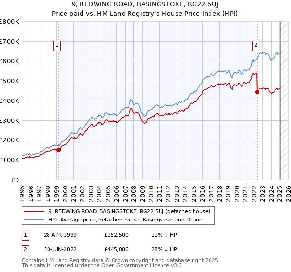 9, REDWING ROAD, BASINGSTOKE, RG22 5UJ: Price paid vs HM Land Registry's House Price Index