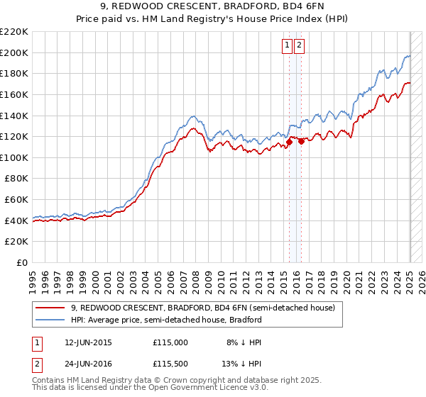 9, REDWOOD CRESCENT, BRADFORD, BD4 6FN: Price paid vs HM Land Registry's House Price Index