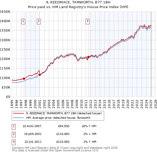 9, REEDMACE, TAMWORTH, B77 1BH: Price paid vs HM Land Registry's House Price Index
